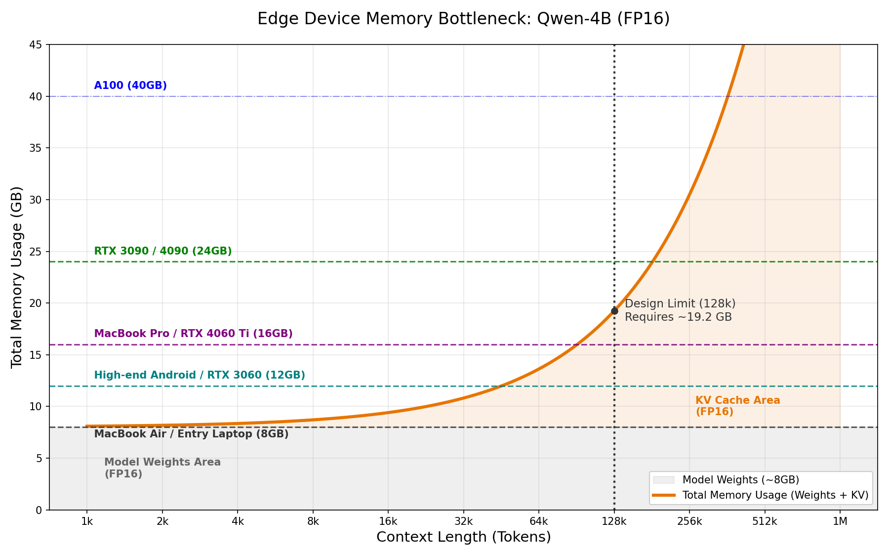 KV Cache Growth