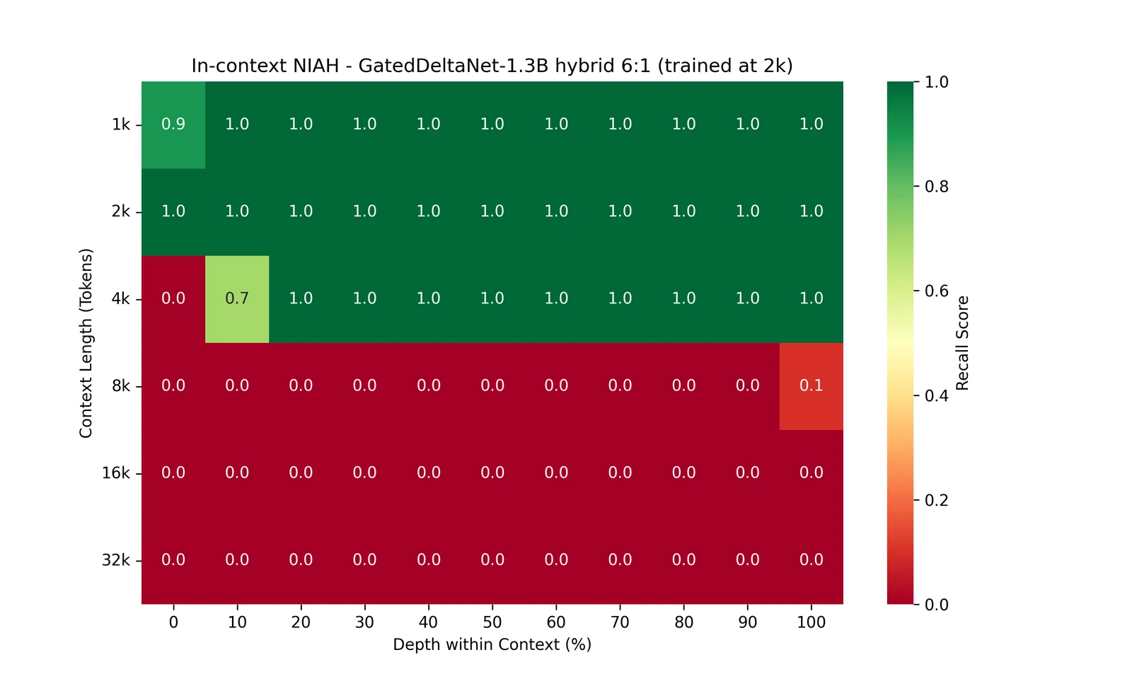NIAH heatmap, GatedDeltaNet-1.3B hybrid 6:1