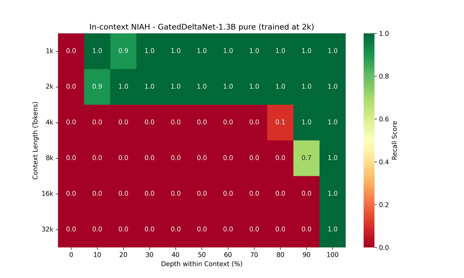 NIAH heatmap, GatedDeltaNet-1.3B pure