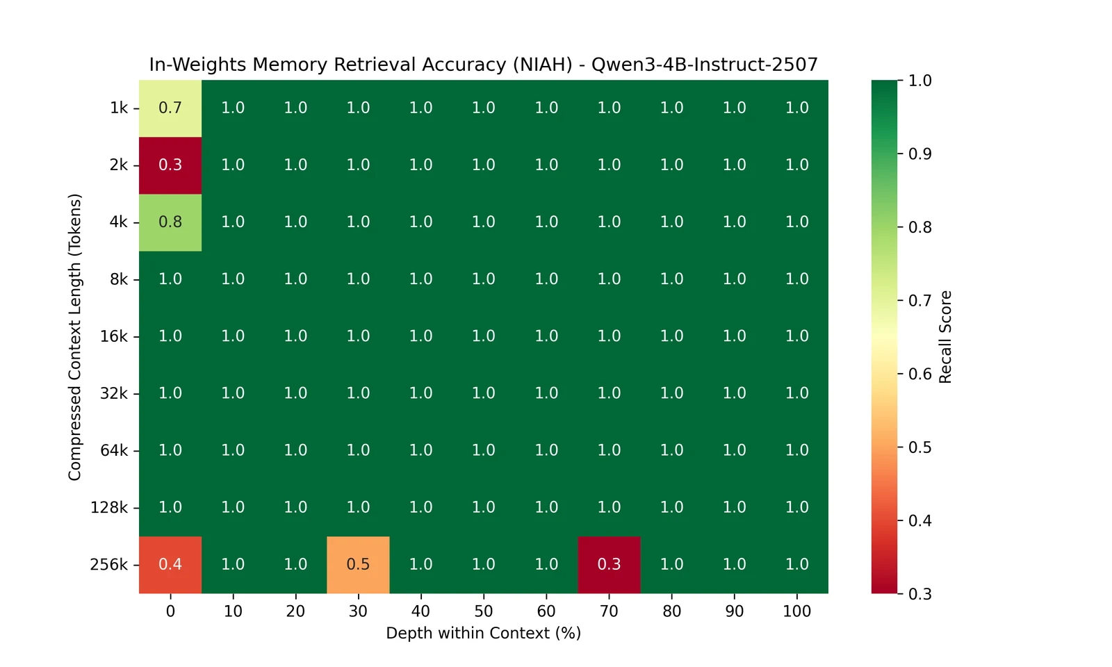 NIAH heatmap with context in prompt: near-perfect recall