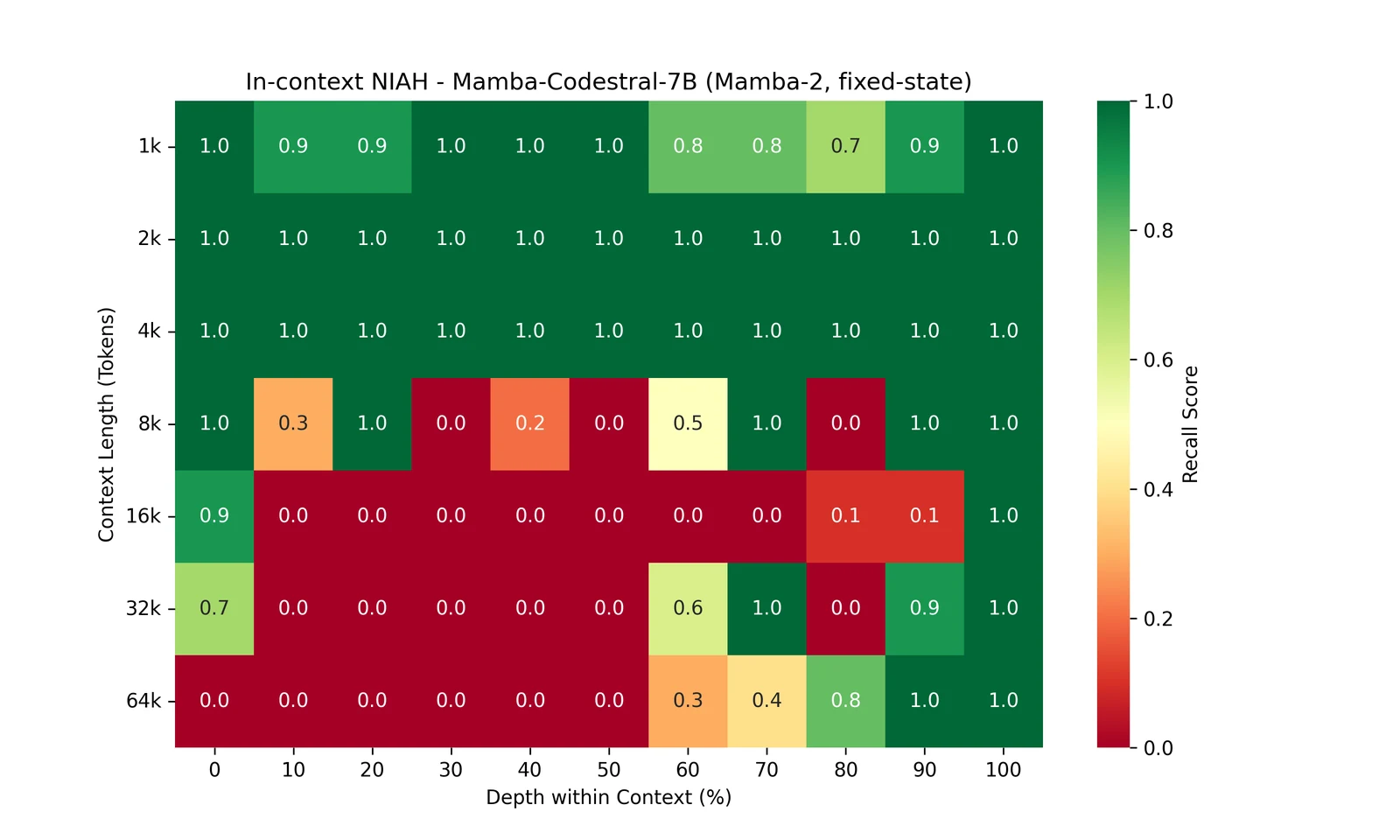 NIAH heatmap, Mamba-Codestral-7B in-context: recall collapses beyond 4k except at the end of context