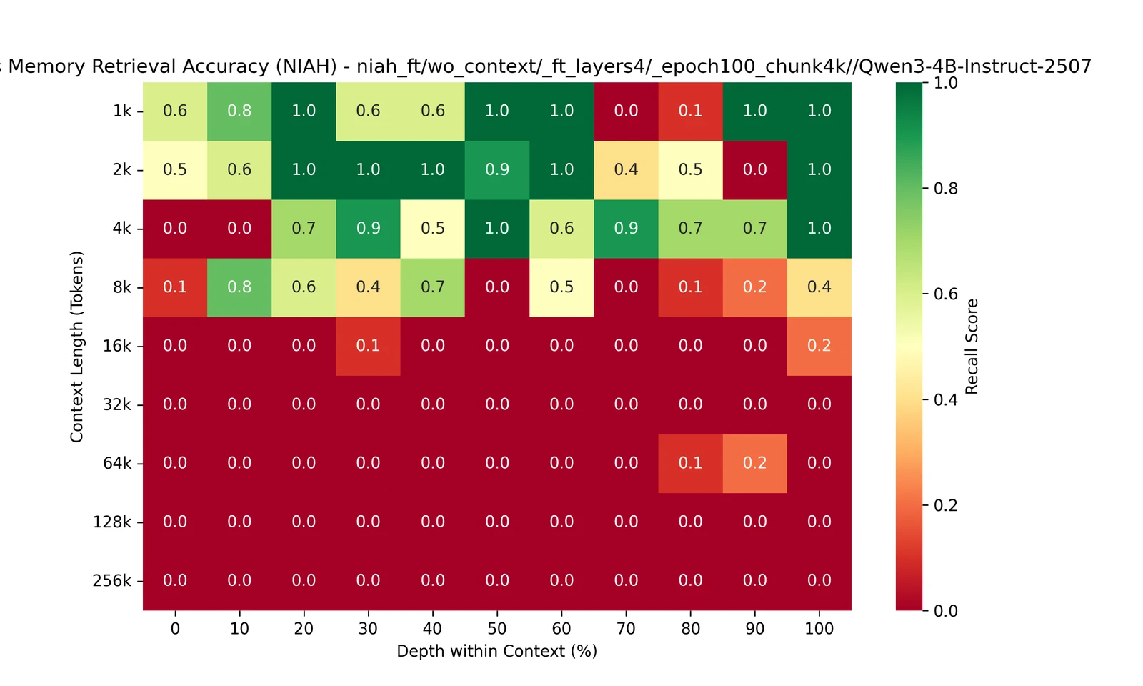 NIAH heatmap, TTT via full fine-tuning of MLP: works up to 4k
