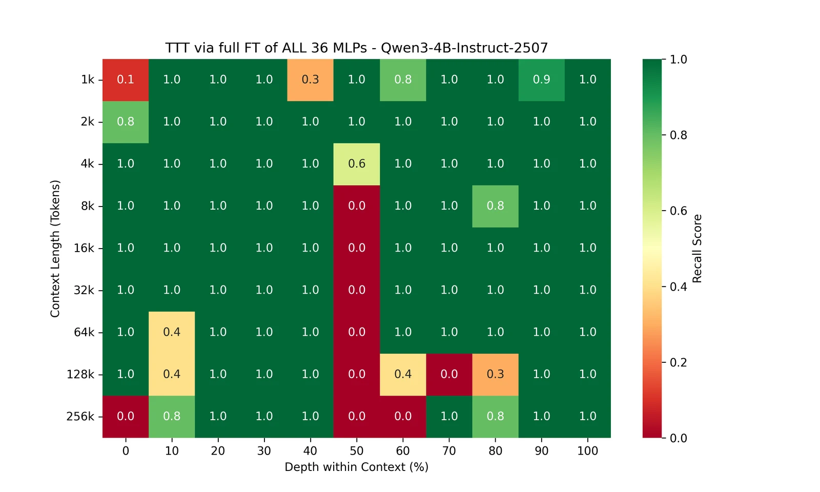 NIAH heatmap, TTT via full fine-tuning of all 36 MLPs: near-perfect recall to 131k