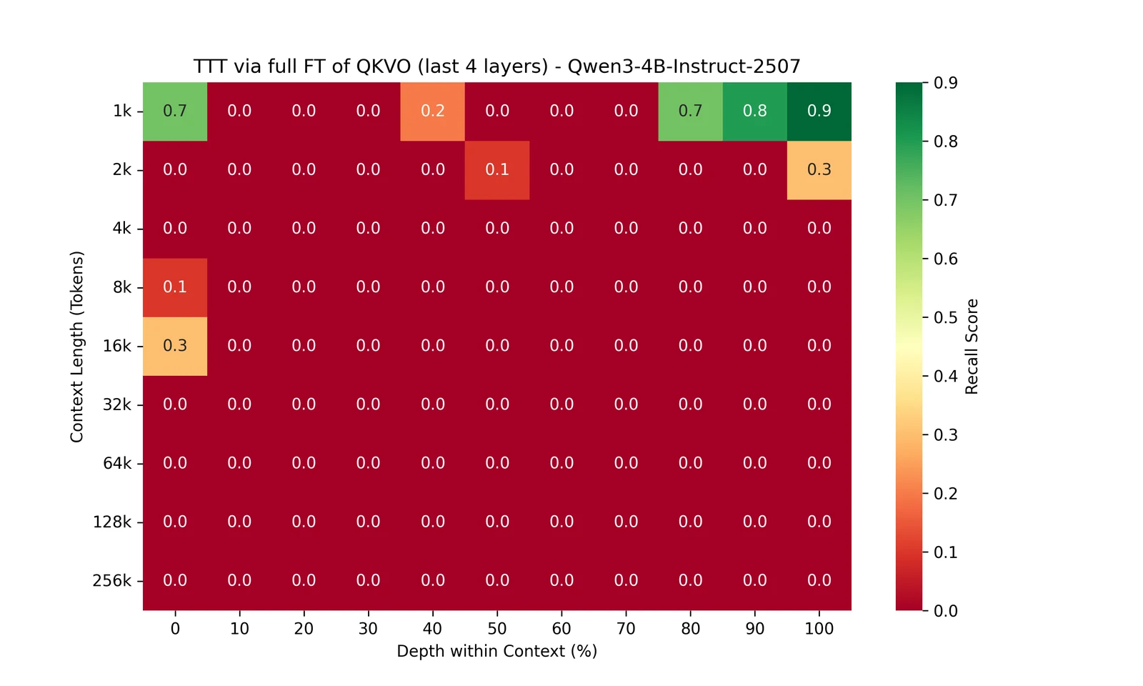 NIAH heatmap, TTT via full fine-tuning of QKVO: only some recall at 1k