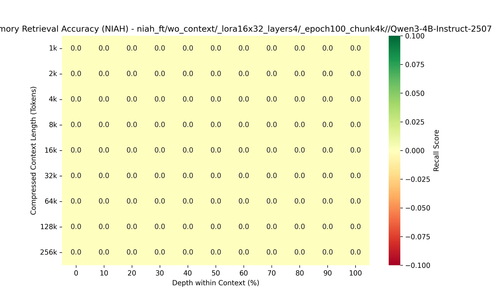 NIAH heatmap, TTT via LoRA r16 on MLP: all zeros
