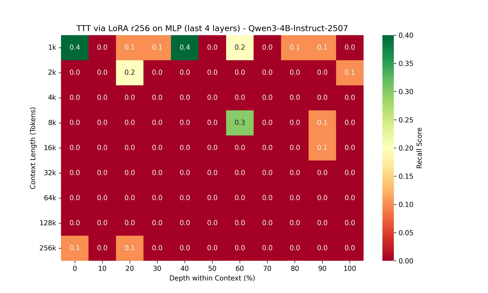 NIAH heatmap, TTT via LoRA r256 on MLP