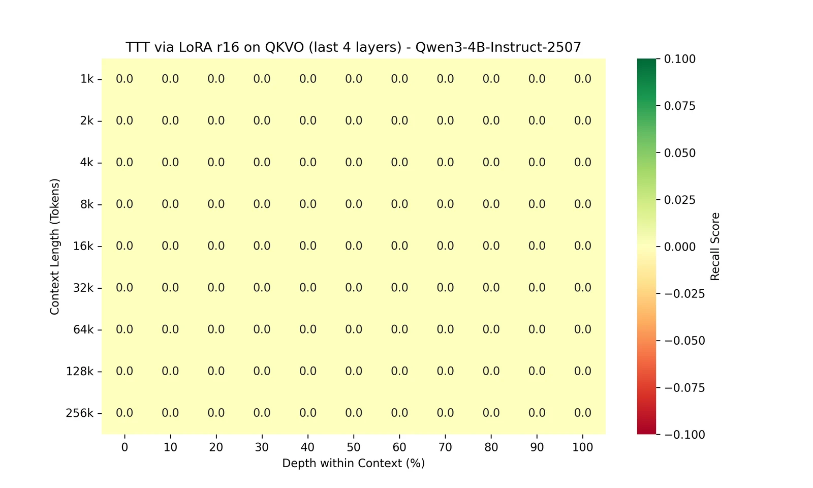 NIAH heatmap, TTT via LoRA r16 on QKVO: all zeros