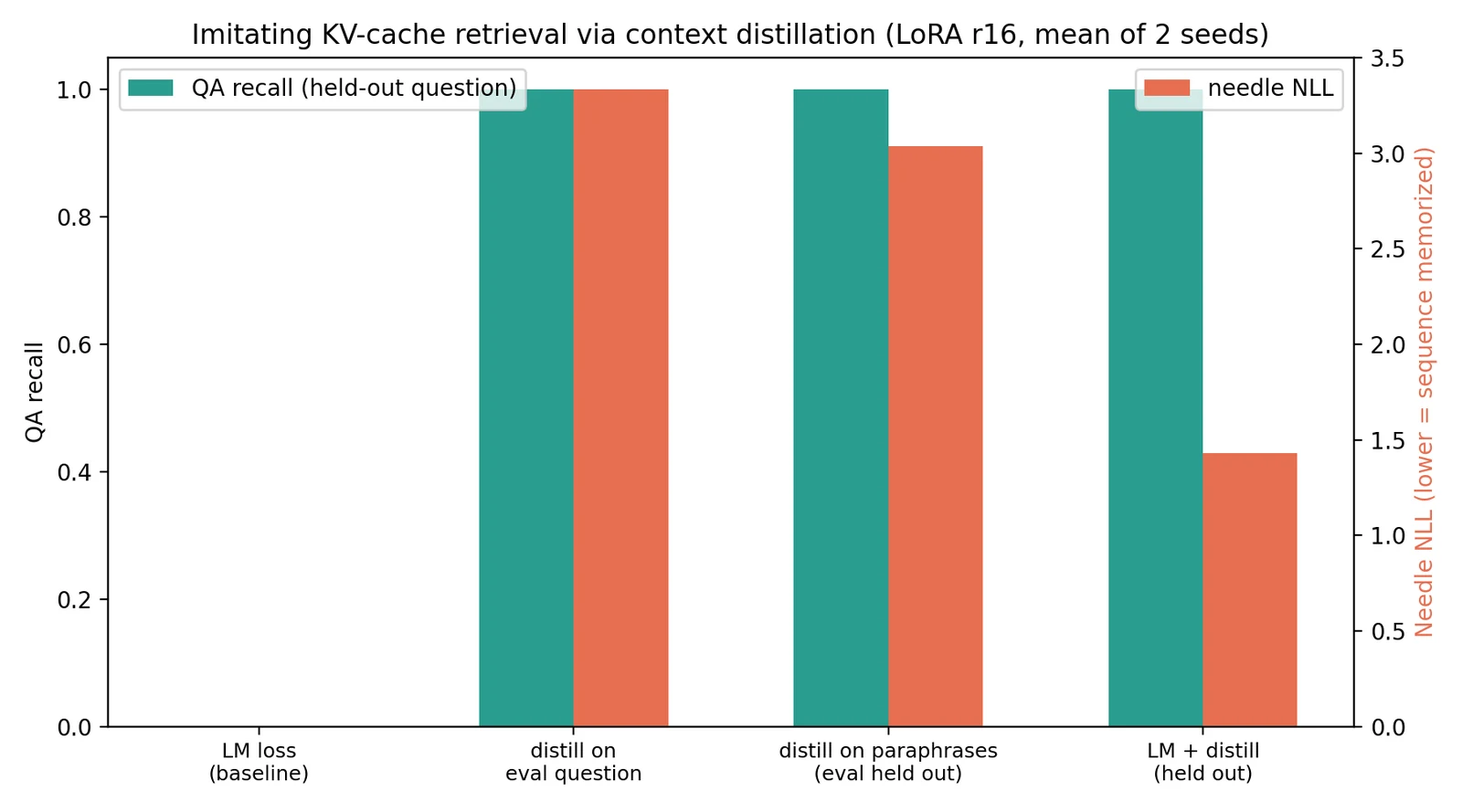 Bar chart: QA recall and needle NLL for LM loss vs distillation variants