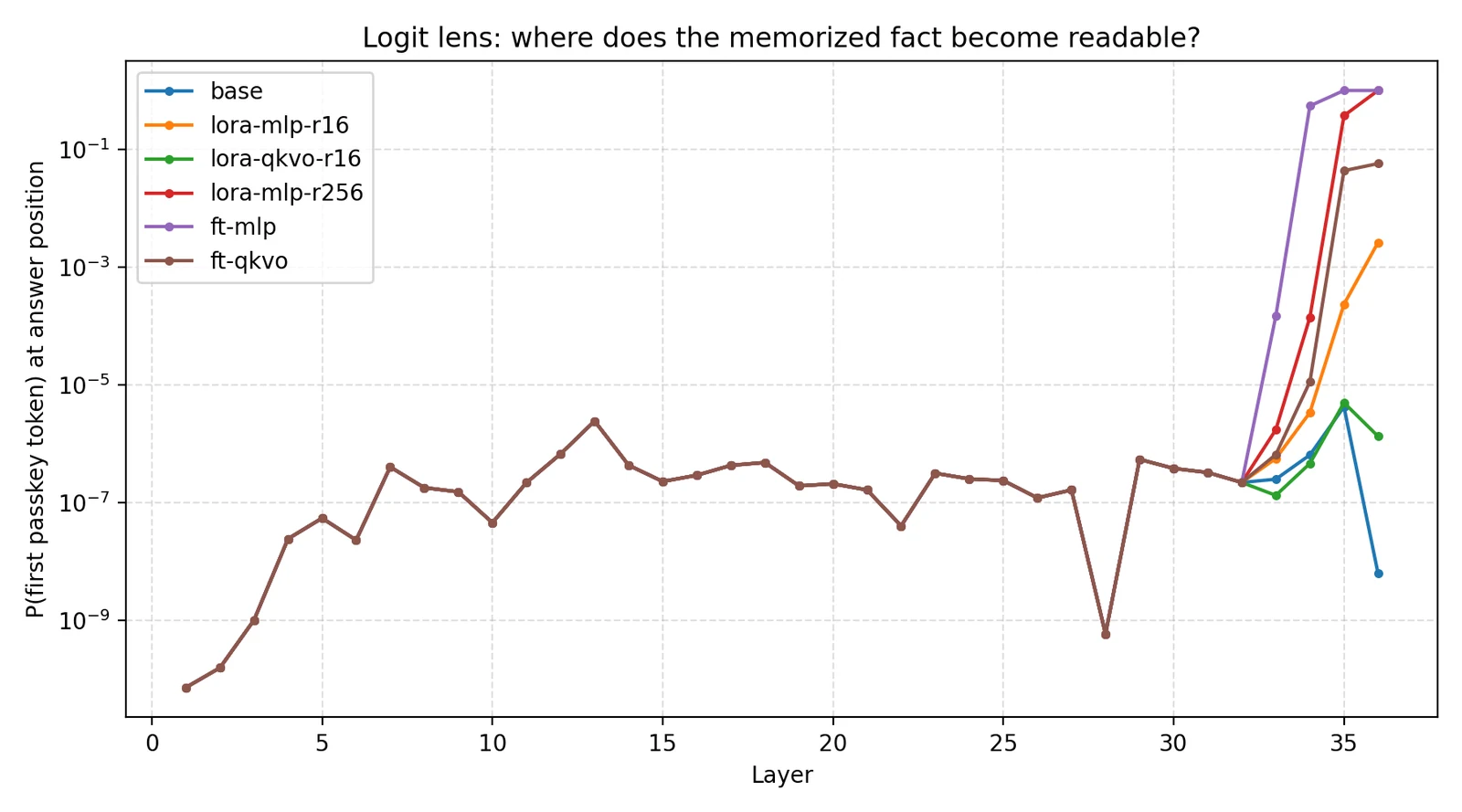 Logit lens curves per layer for each configuration