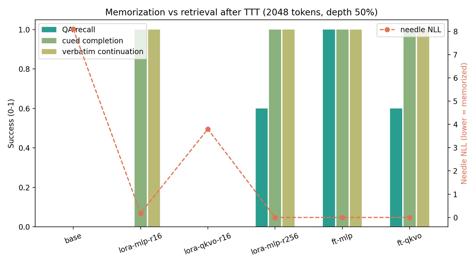 Bar chart: QA recall vs cued/verbatim recall and needle NLL per configuration
